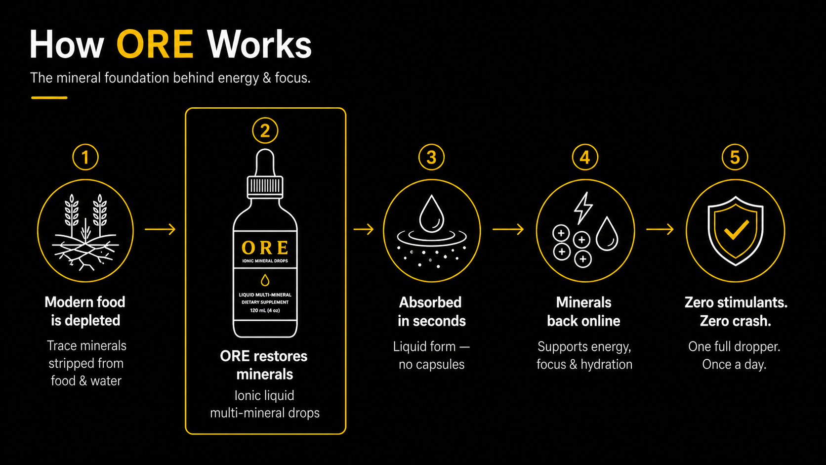 How ORE works the mineral foundation behind energy & focus